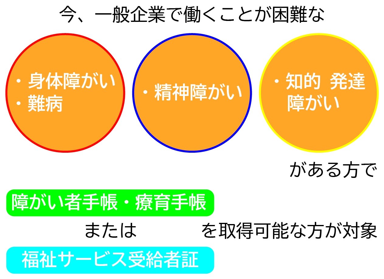 対象者